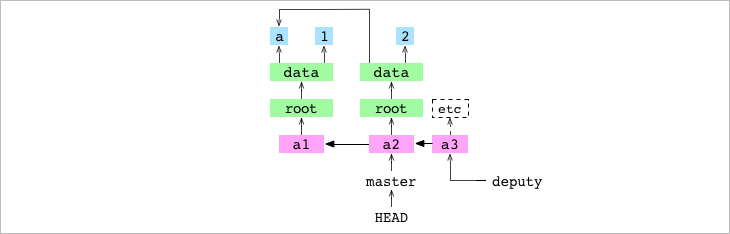 Checkout de `master` que apuntaba a `a2`