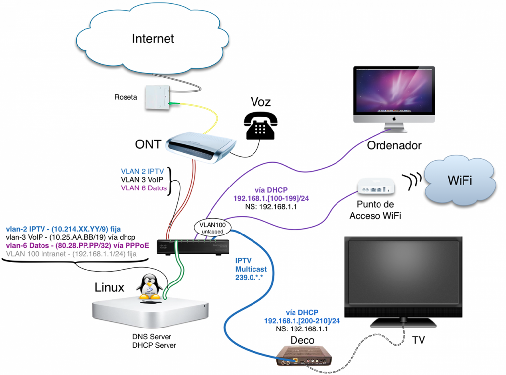 Punto de acceso wifi movistar hotsell