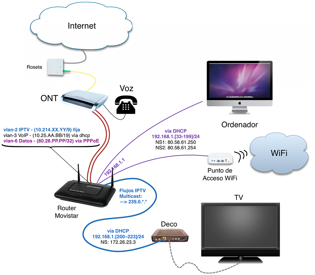 Cómo sustituir el cable de fibra que va de la roseta al router