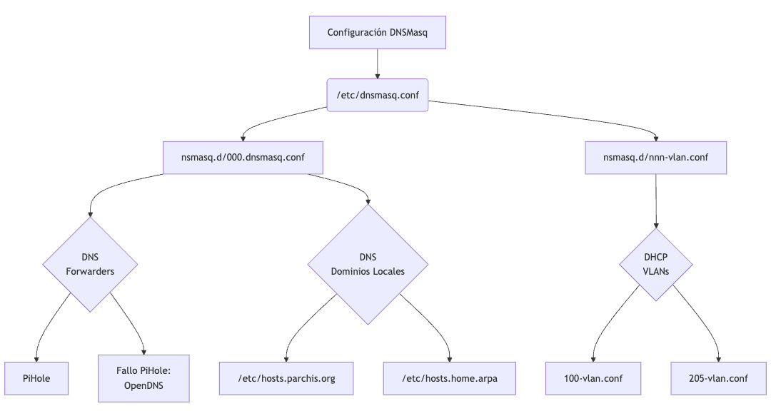 Estructura archivos de configuración