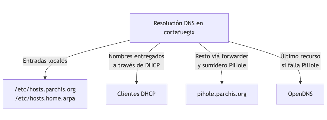 Flujo de resolución DNS
